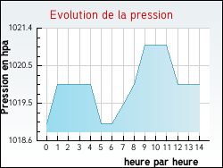 Evolution de la pression de la ville Poey-d'Oloron